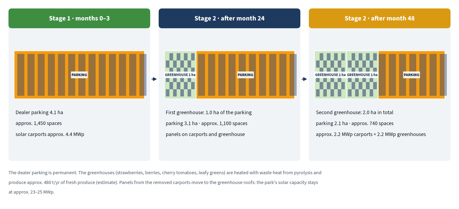 Stages of the dealer car park: 1,450 spaces in stage 1, then hydroponic greenhouses on 1 ha and 2 ha of the car park, with rooftop solar panels