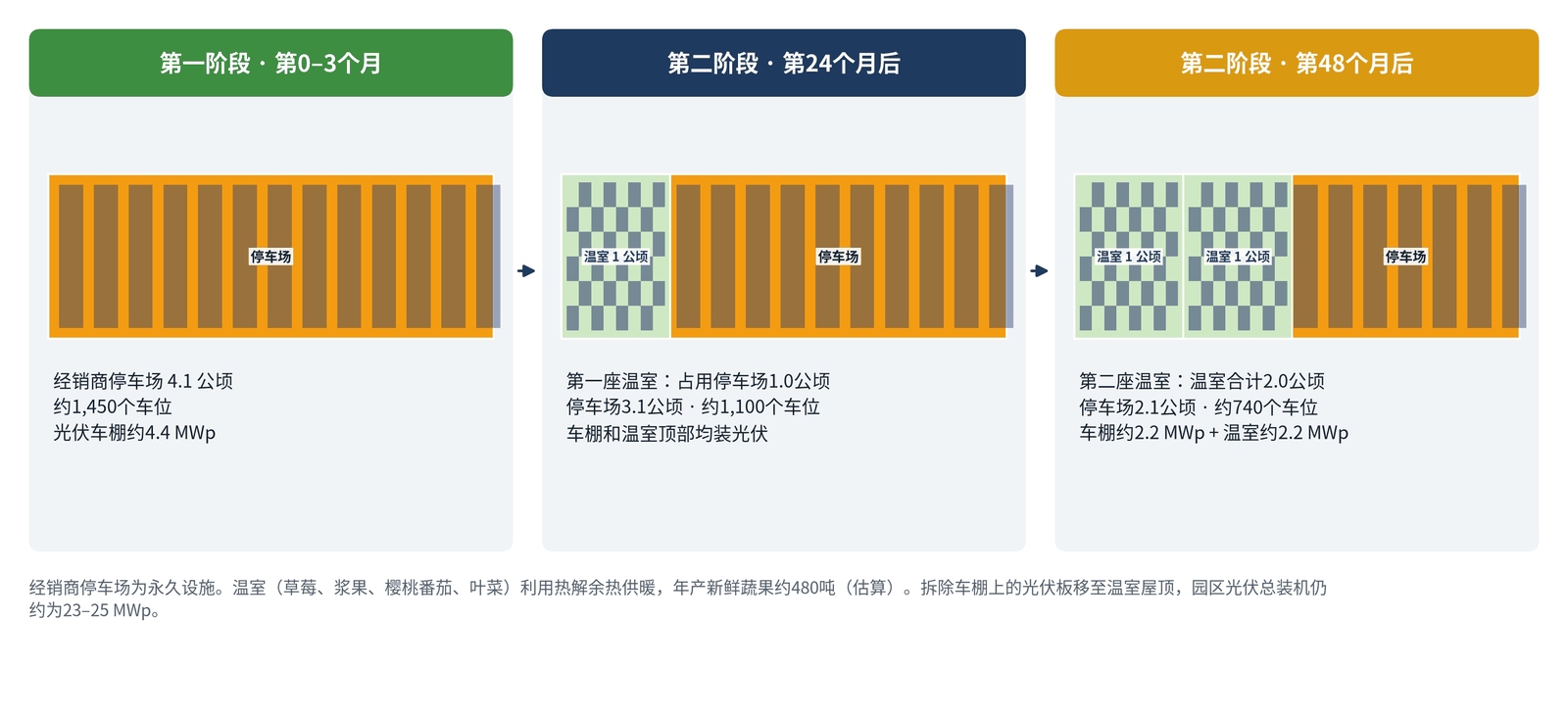 经销商停车场分阶段：第一阶段约1,450个车位，之后在停车场的1公顷和2公顷上建设水培温室，屋顶安装光伏